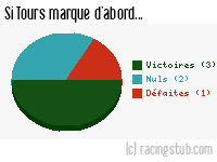 Si Tours marque d'abord - 2008/2009 - Ligue 2