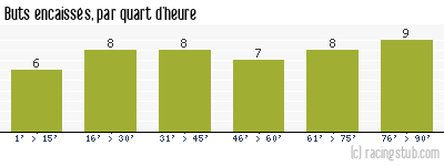 Buts encaissés par quart d'heure, par Tours - 2009/2010 - Ligue 2