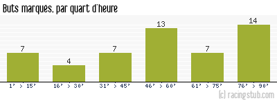 Buts marqués par quart d'heure, par Tours - 2010/2011 - Ligue 2