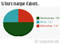 Si Tours marque d'abord - 2010/2011 - Ligue 2
