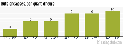 Buts encaissés par quart d'heure, par Tours - 2011/2012 - Ligue 2