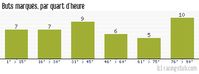 Buts marqués par quart d'heure, par Tours - 2011/2012 - Ligue 2