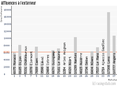 Affluences à l'extérieur de Tours - 2012/2013 - Ligue 2