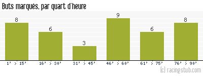 Buts marqués par quart d'heure, par Tours - 2012/2013 - Ligue 2