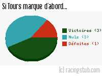 Si Tours marque d'abord - 2012/2013 - Ligue 2