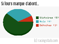 Si Tours marque d'abord - 2012/2013 - Ligue 2