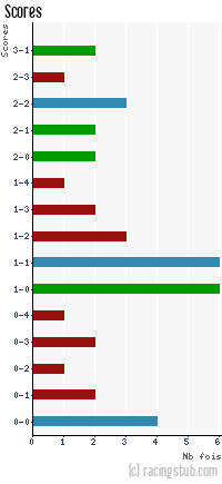 Scores de Tours - 2012/2013 - Ligue 2