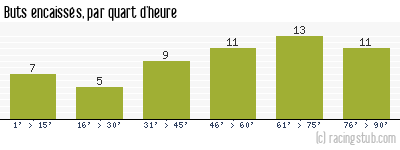 Buts encaissés par quart d'heure, par Tours - 2013/2014 - Ligue 2