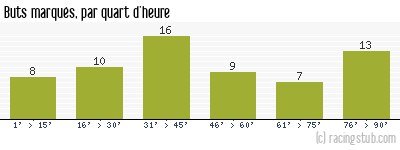 Buts marqués par quart d'heure, par Tours - 2013/2014 - Ligue 2