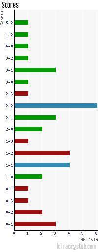 Scores de Tours - 2013/2014 - Ligue 2