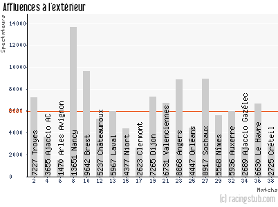 Affluences à l'extérieur de Tours - 2014/2015 - Ligue 2