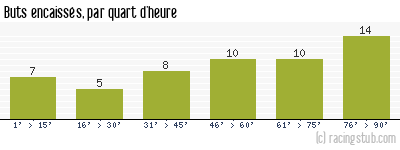 Buts encaissés par quart d'heure, par Tours - 2014/2015 - Ligue 2