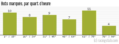 Buts marqués par quart d'heure, par Tours - 2014/2015 - Ligue 2