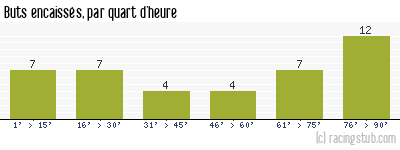 Buts encaissés par quart d'heure, par Tours - 2015/2016 - Ligue 2