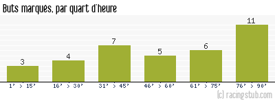 Buts marqués par quart d'heure, par Tours - 2015/2016 - Ligue 2