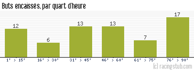 Buts encaissés par quart d'heure, par Tours - 2017/2018 - Ligue 2