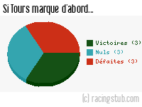 Si Tours marque d'abord - 2017/2018 - Ligue 2