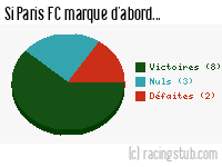 Si Paris FC marque d'abord - 1973/1974 - Division 1