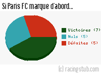 Si Paris FC marque d'abord - 1978/1979 - Tous les matchs