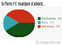 Si Paris FC marque d'abord - 2010/2011 - National