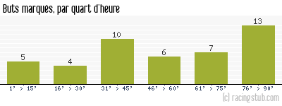 Buts marqués par quart d'heure, par Paris FC - 2010/2011 - Matchs officiels