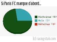 Si Paris FC marque d'abord - 2010/2011 - Matchs officiels
