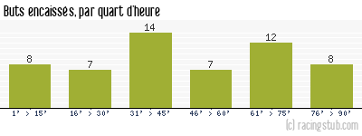 Buts encaissés par quart d'heure, par Paris FC - 2012/2013 - National