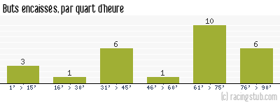 Buts encaissés par quart d'heure, par Paris FC - 2013/2014 - National