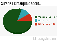 Si Paris FC marque d'abord - 2014/2015 - Matchs officiels