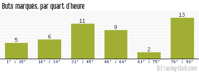 Buts marqués par quart d'heure, par Paris FC - 2017/2018 - Ligue 2