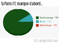 Si Paris FC marque d'abord - 2017/2018 - Ligue 2