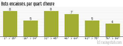 Buts encaissés par quart d'heure, par Paris FC - 2020/2021 - Ligue 2