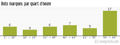 Buts marqués par quart d'heure, par Paris FC - 2022/2023 - Ligue 2