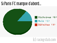 Si Paris FC marque d'abord - 2022/2023 - Ligue 2