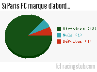 Si Paris FC marque d'abord - 2022/2023 - Ligue 2