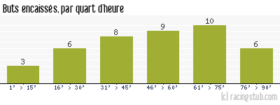 Buts encaissés par quart d'heure, par Paris FC - 2023/2024 - Ligue 2