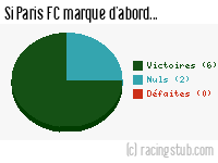Si Paris FC marque d'abord - 2023/2024 - Ligue 2