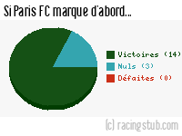 Si Paris FC marque d'abord - 2023/2024 - Ligue 2