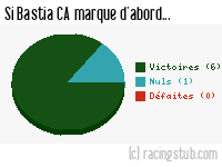 Si Bastia CA marque d'abord - 2015/2016 - Tous les matchs