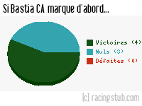 Si Bastia CA marque d'abord - 2015/2016 - Tous les matchs
