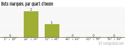 Buts marqués par quart d'heure, par Reims - 1946/1947 - Division 1