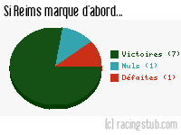 Si Reims marque d'abord - 1948/1949 - Division 1