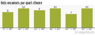 Buts encaissés par quart d'heure, par Reims - 1948/1949 - Tous les matchs