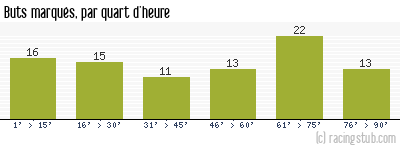 Buts marqués par quart d'heure, par Reims - 1948/1949 - Tous les matchs