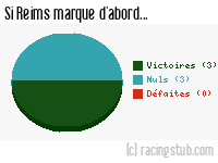 Si Reims marque d'abord - 1949/1950 - Division 1