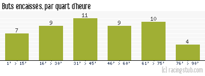 Buts encaissés par quart d'heure, par Reims - 1950/1951 - Division 1