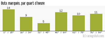 Buts marqués par quart d'heure, par Reims - 1950/1951 - Division 1