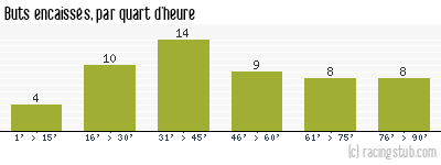 Buts encaissés par quart d'heure, par Reims - 1954/1955 - Division 1
