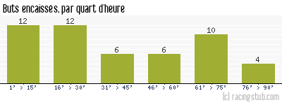 Buts encaissés par quart d'heure, par Reims - 1955/1956 - Division 1