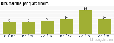 Buts marqués par quart d'heure, par Reims - 1955/1956 - Division 1